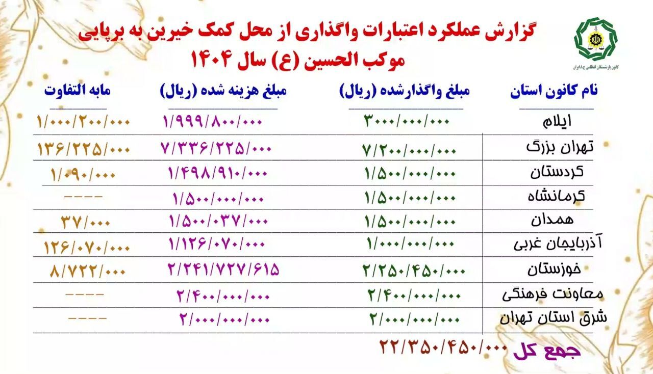 گزارش عملکرد کانون بازنشستگان انتظامی در موکب های اربعین حسینی